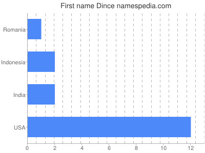 Given name Dince