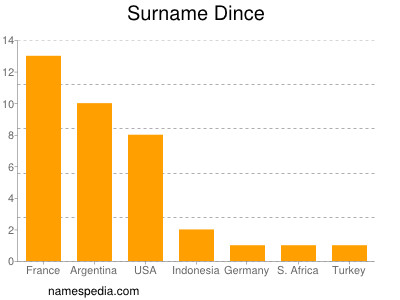 Surname Dince