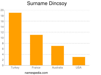 Surname Dincsoy