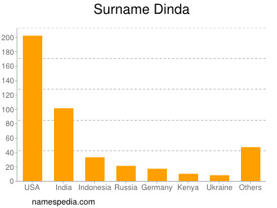 Surname Dinda