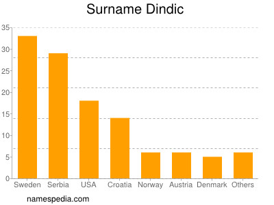 Surname Dindic