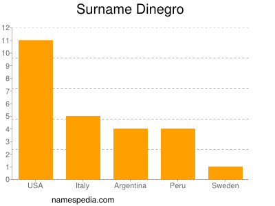 Familiennamen Dinegro