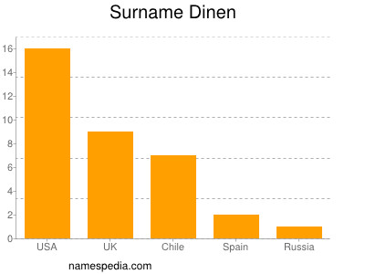 Surname Dinen