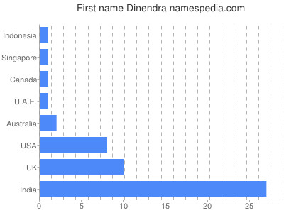 Given name Dinendra