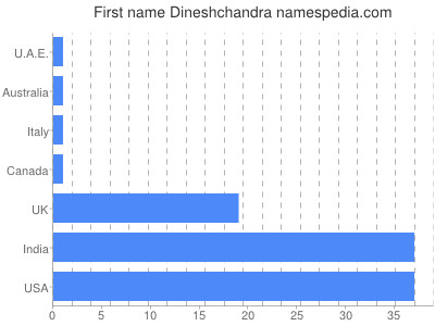 Given name Dineshchandra