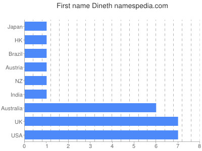 Given name Dineth