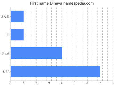 Given name Dineva