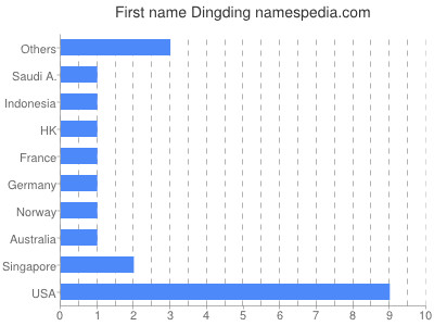 Given name Dingding