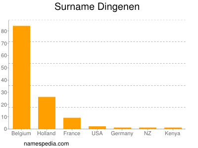 Surname Dingenen