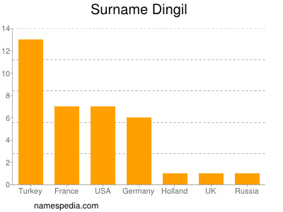 Surname Dingil