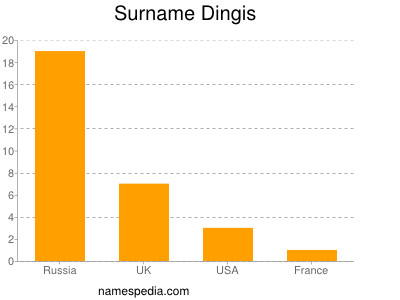 Surname Dingis