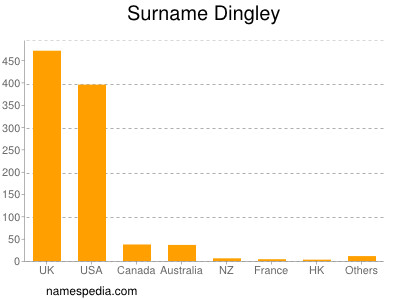 Surname Dingley