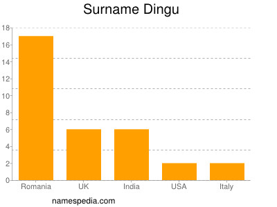 Surname Dingu