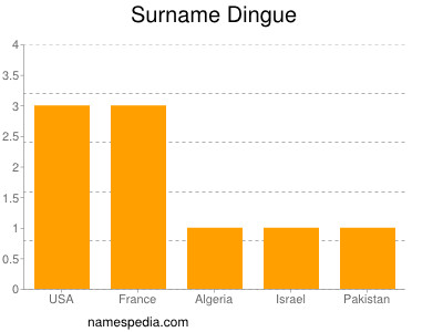 Surname Dingue