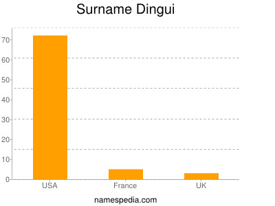 Surname Dingui