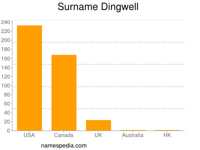 Surname Dingwell