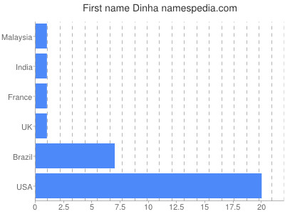 Given name Dinha