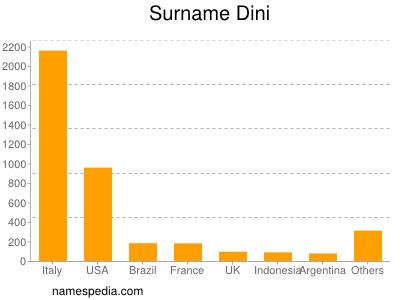 Surname Dini