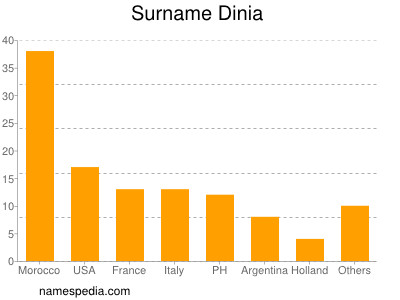 Surname Dinia