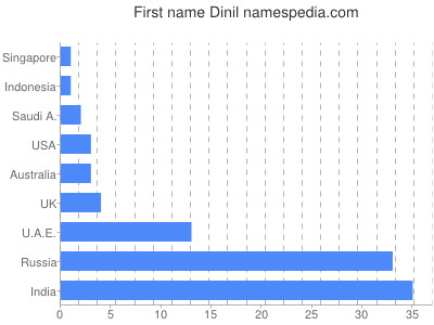 Given name Dinil