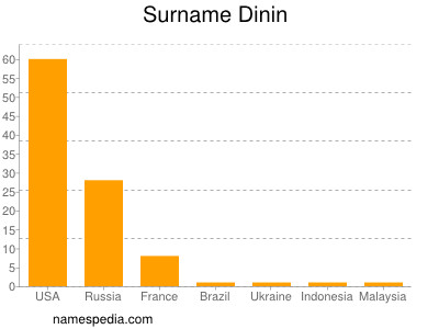 Surname Dinin