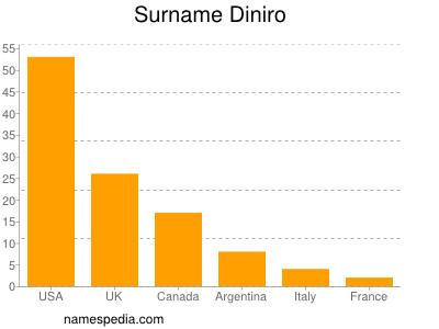 Surname Diniro