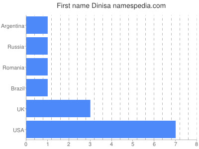 Given name Dinisa