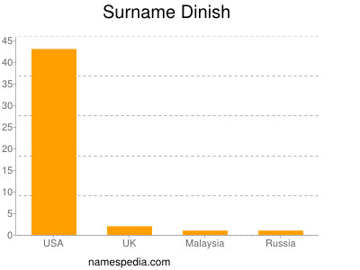 Surname Dinish