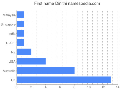 Given name Dinithi