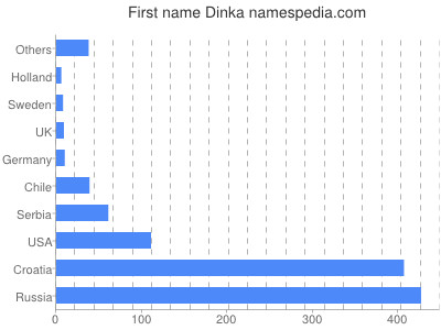 Given name Dinka