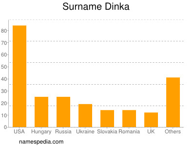 Surname Dinka