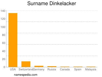 Surname Dinkelacker