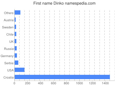 Given name Dinko