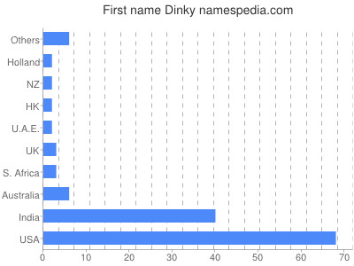 Given name Dinky