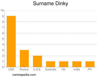 Surname Dinky