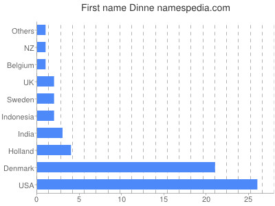 Given name Dinne