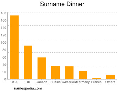 Surname Dinner