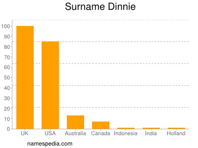 Surname Dinnie