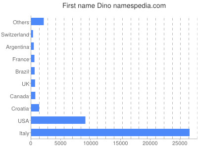 Given name Dino