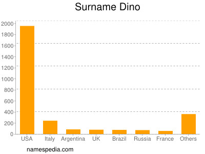 Surname Dino