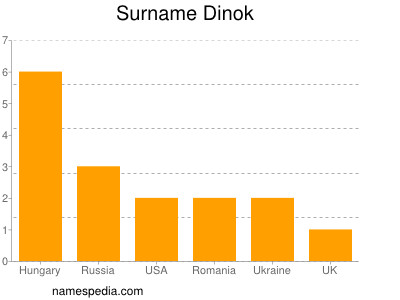 Surname Dinok