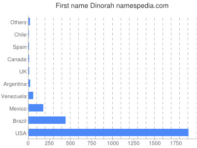 Given name Dinorah
