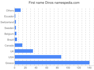Given name Dinos