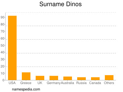 Surname Dinos