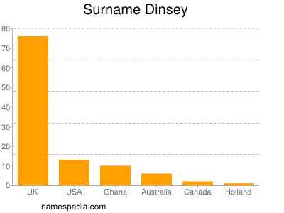 Surname Dinsey