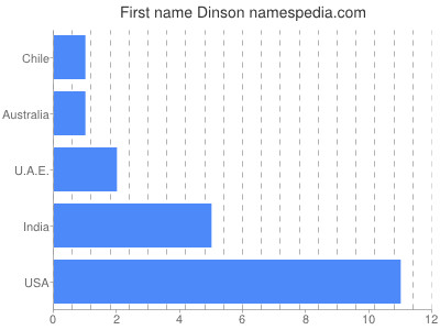 Given name Dinson