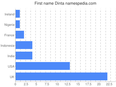 Given name Dinta