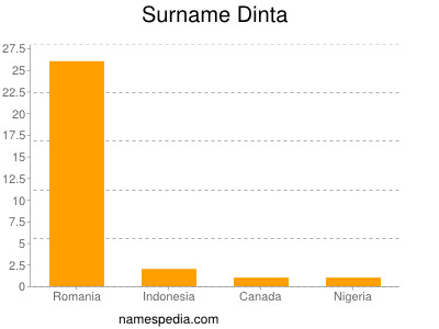 Surname Dinta