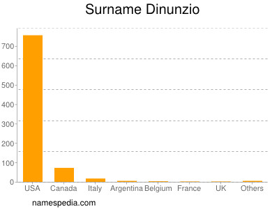 Familiennamen Dinunzio