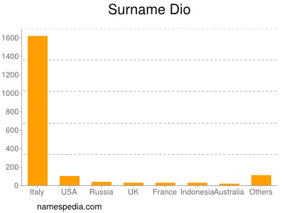 Surname Dio